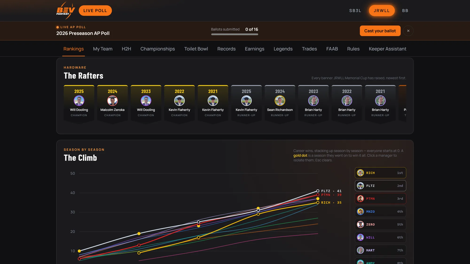 The bevfantasy league page: a dark orange-accented site showing five years of championship banners above a chart of every manager's career wins, with a live poll bar across the top