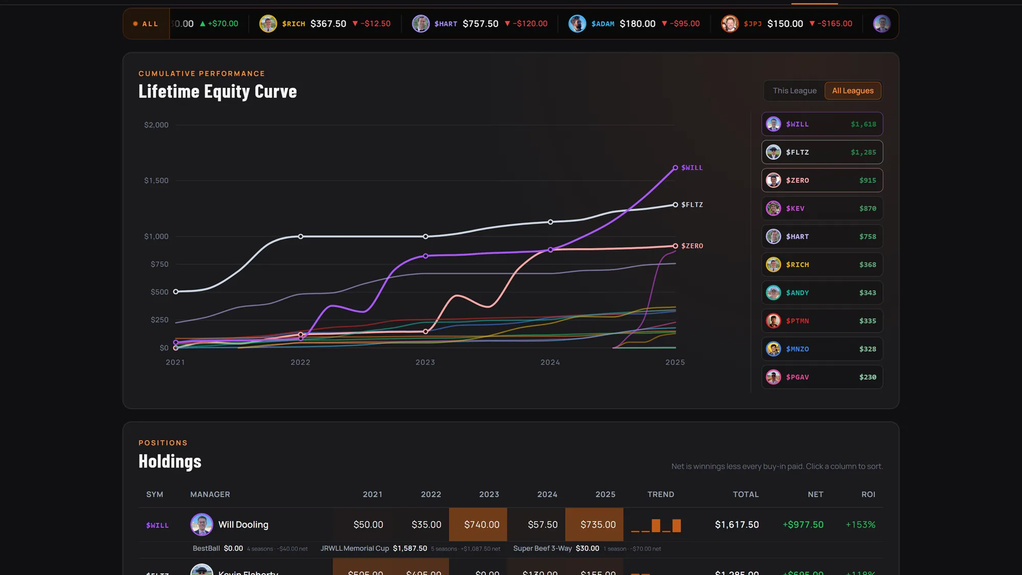 A line chart titled Lifetime Equity Curve tracking each manager's cumulative winnings from 2021 to 2025, with a scrolling ticker of stock-style symbols above it