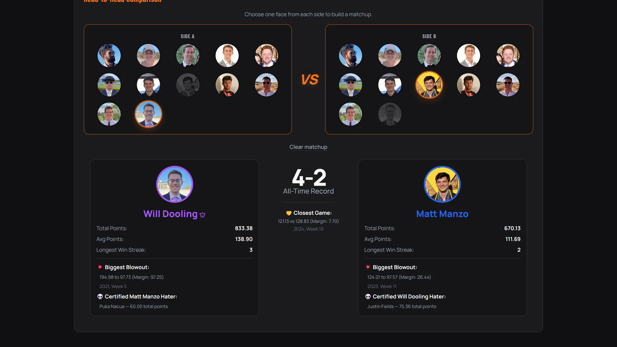 A head-to-head comparison showing two managers' portraits either side of a 4-2 all-time record, with total points, biggest blowout and a Certified Hater stat beneath each